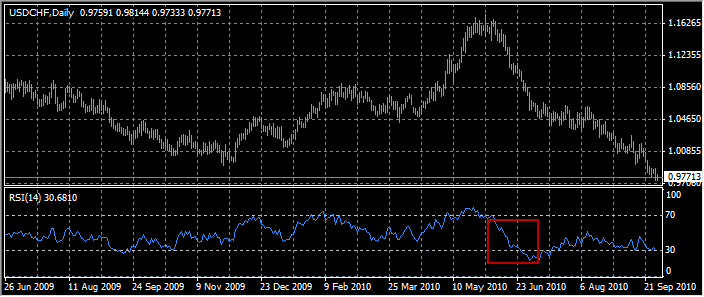 Relative Strength Index (RSI)