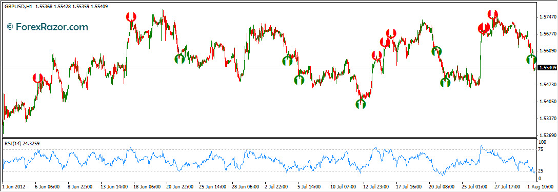 Relative Strength Index (RSI)