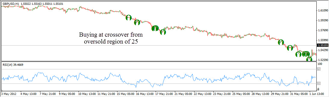 Relative Strength Index (RSI)