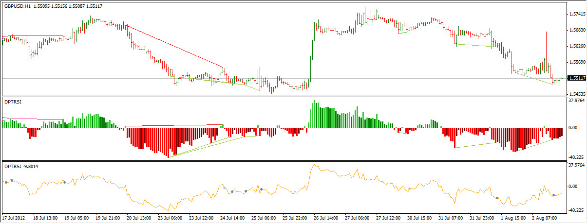 Relative Strength Index (RSI)