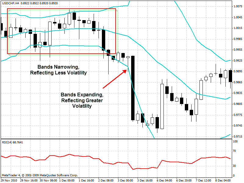 Bollinger Bands