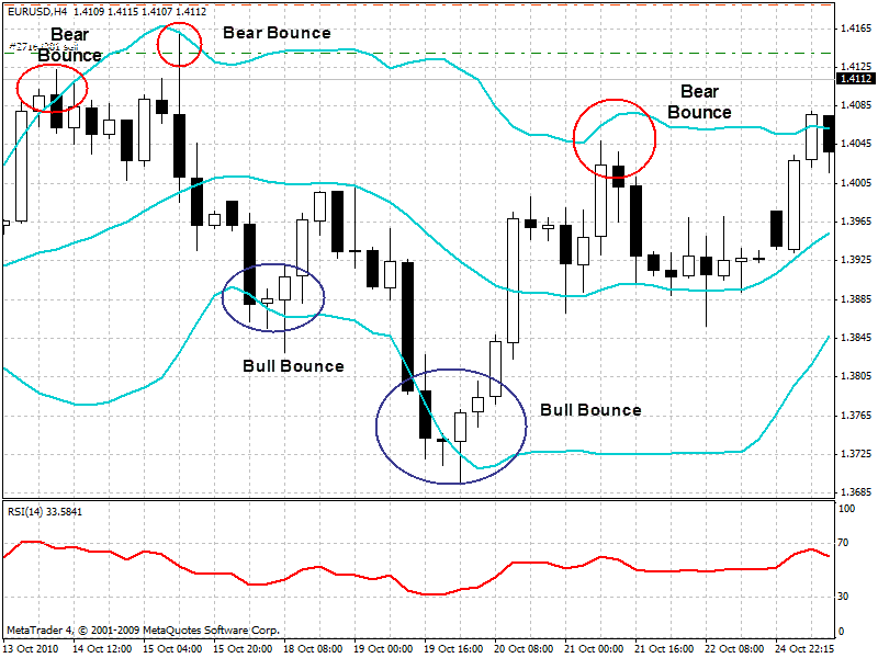 Bollinger Bands