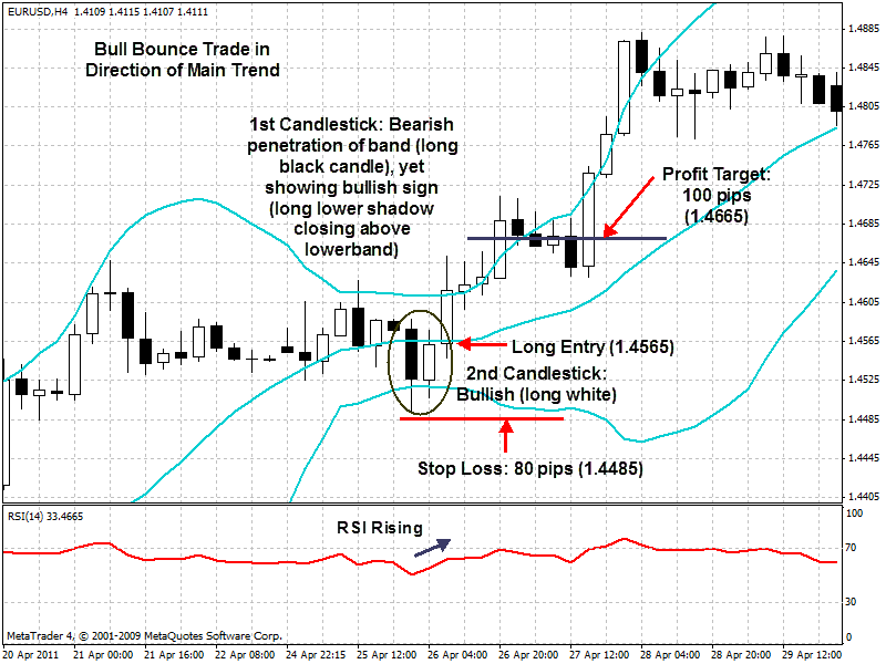 Bollinger Bands