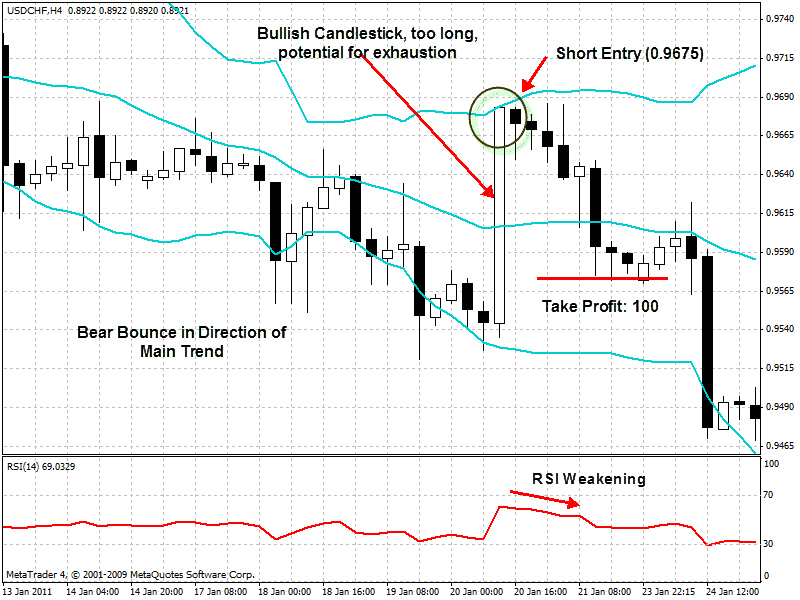 Bollinger Bands