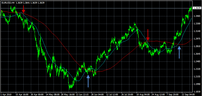 Moving Averages