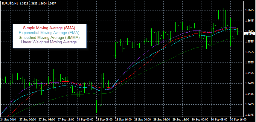 Moving Averages