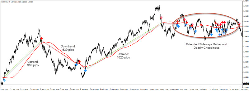 Moving Averages