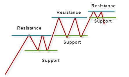 Support and Resistance Levels