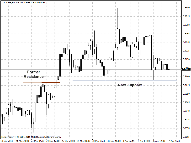 Example of USDCHF H4 timeframe