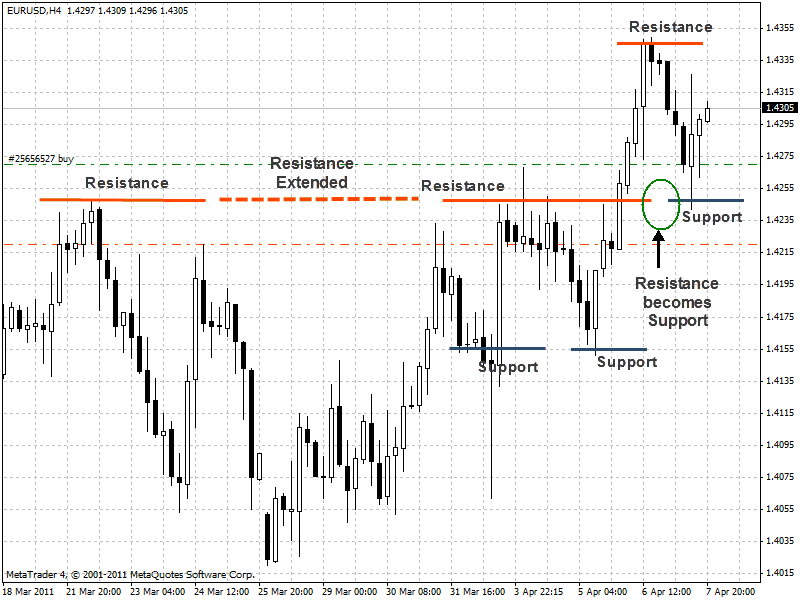 Example of EURUSD H4 timeframe