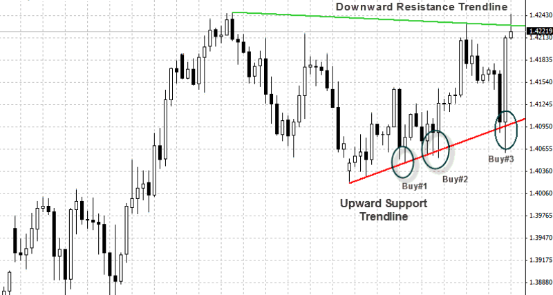 Trading the trendlines strategy Bullish example