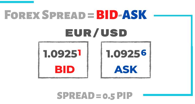 What is the spread in forex