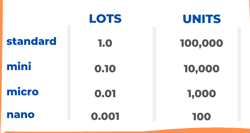 Lô trong forex là gì