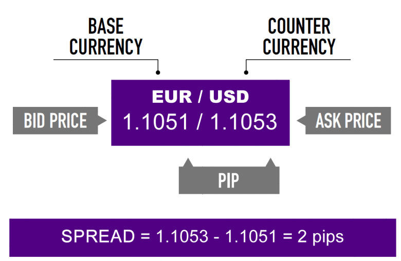 Bid, Ask and Spread Example