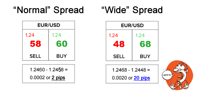 Wide Forex Broker Spread