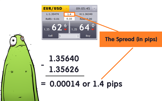 Spread in Forex