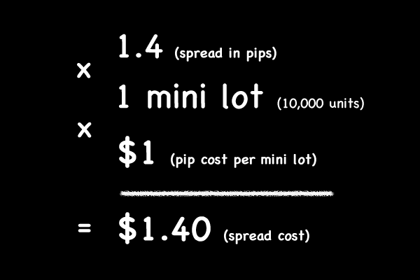 Spread Cost Calculation