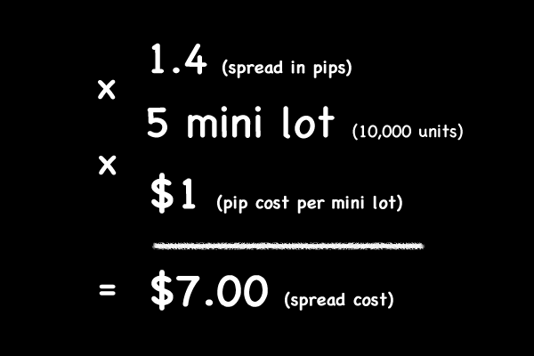 Spread Cost Calculation with 5 mini lots