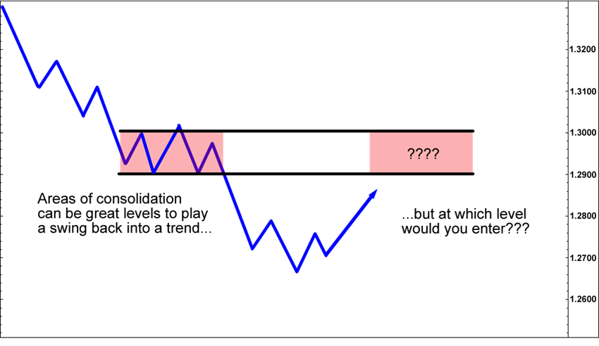 How To Scale In Positions In Forex