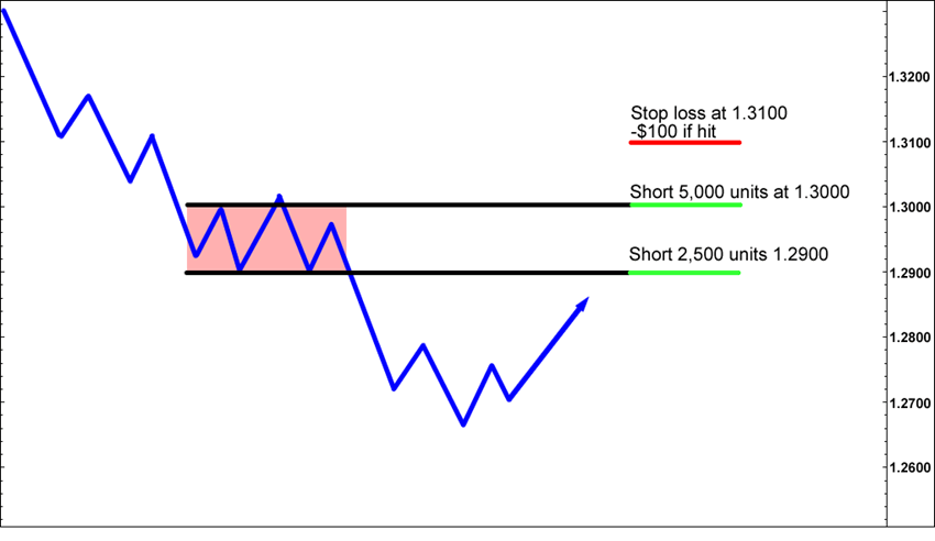 Scaling In Losing Position