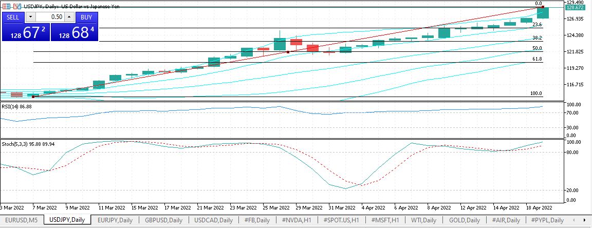 USDJPY Daily