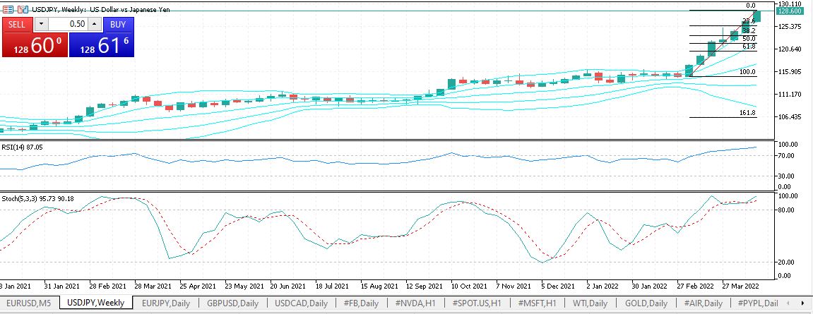 USDJPY Weekly