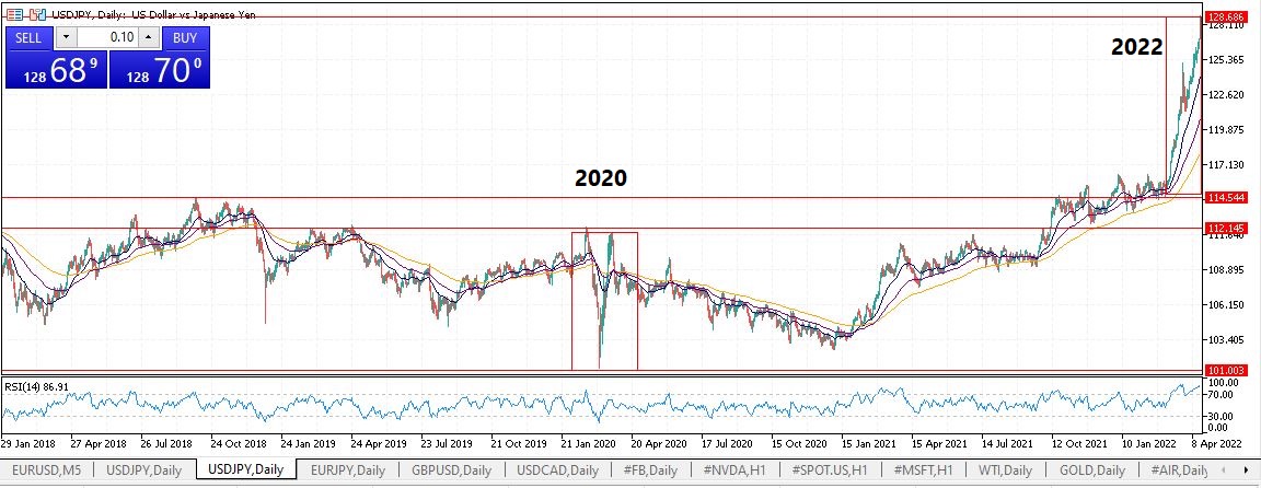 USDJPY Daily