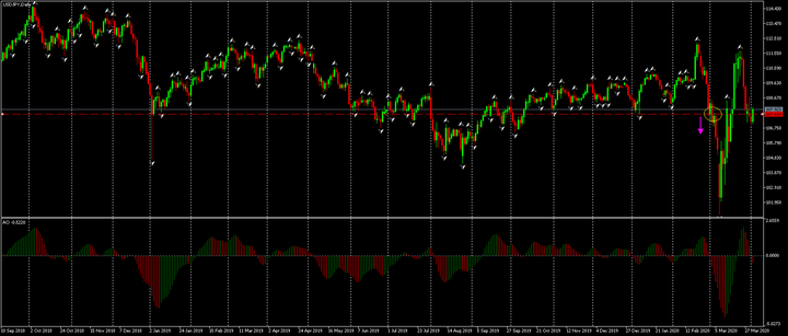 USDJPY technical indicators