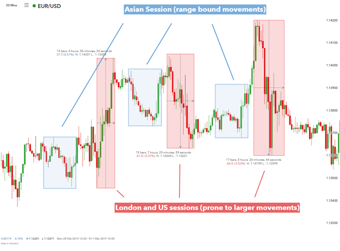 Lower liquidity in the Asian trading session keeps price action in a channel