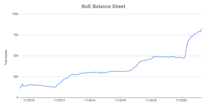 Bank of England balance sheet