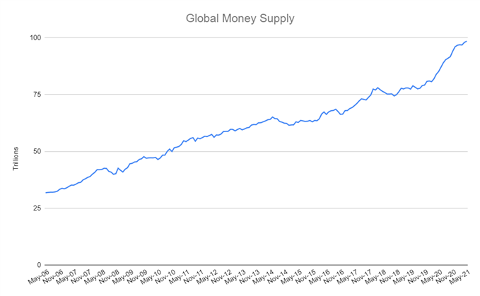 global money supply