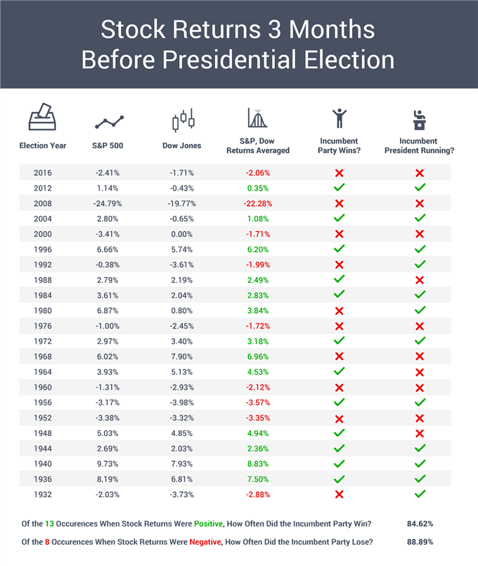 S&P 500, Dow Jones Returns 3 Months Before Presidential Election