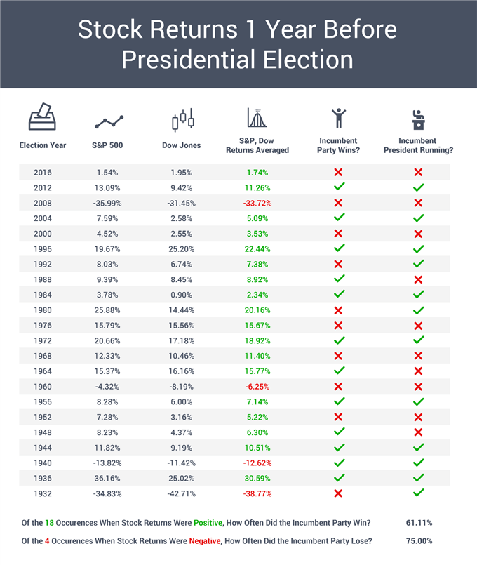 S&P 500, Dow Jones Returns 1 Year Before Presidential Election