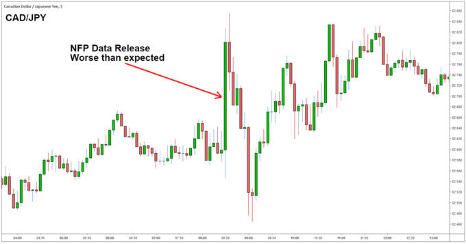 CAD/JPY NFP reaction