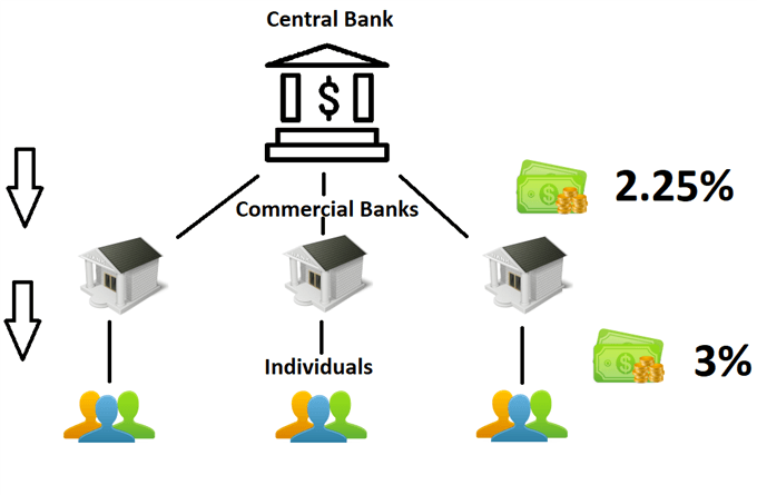 Central bank FX rates filtering down the system