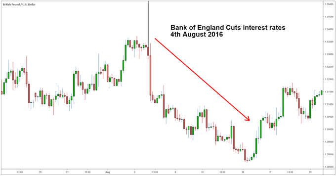 Bank of England cuts interest rate to new low