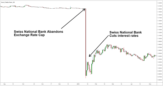 Swiss National Bank removes currency peg