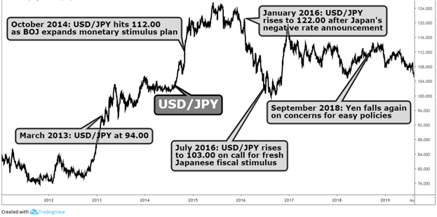 Chart showing USD/JPY fluctuations around major BoJ announcements