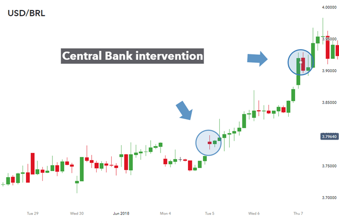 Foreign exchange intervention failure (USD/BRL)