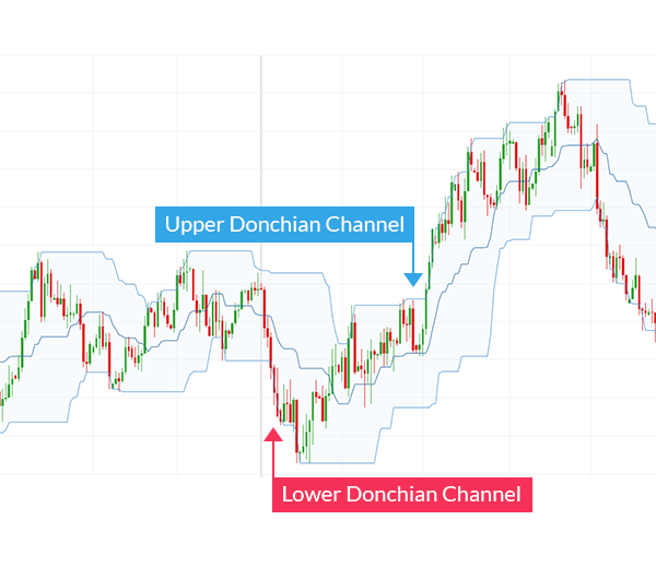 donchian channel chart