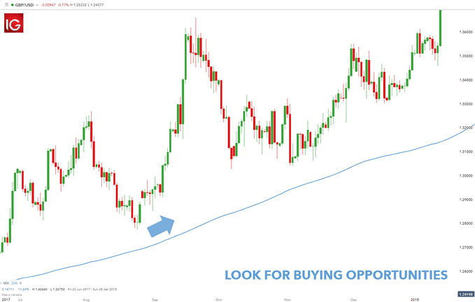 GBP/USD bullish trading bias