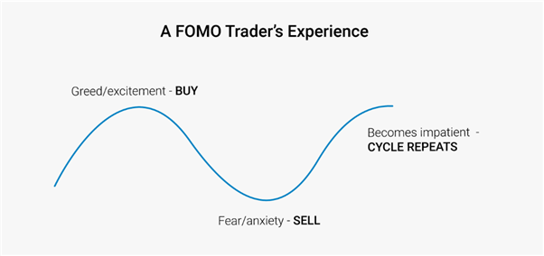 The cycle of FOMO when trading