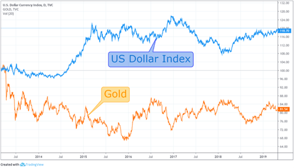 Relationship between Gold and the US Dollar