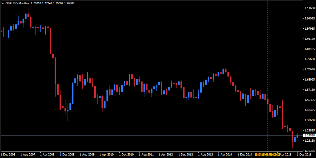 GBP/USD MetaTrader 4 chart, rate for a 10 year-period