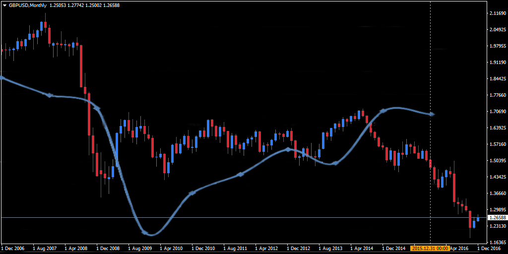 CPI rates for the US and the UK overlaid on GBP/USD 10 year chart