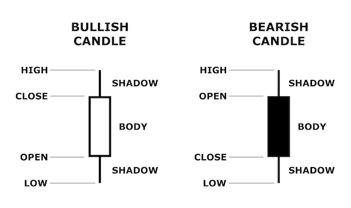 Forex Candlesticks Explained