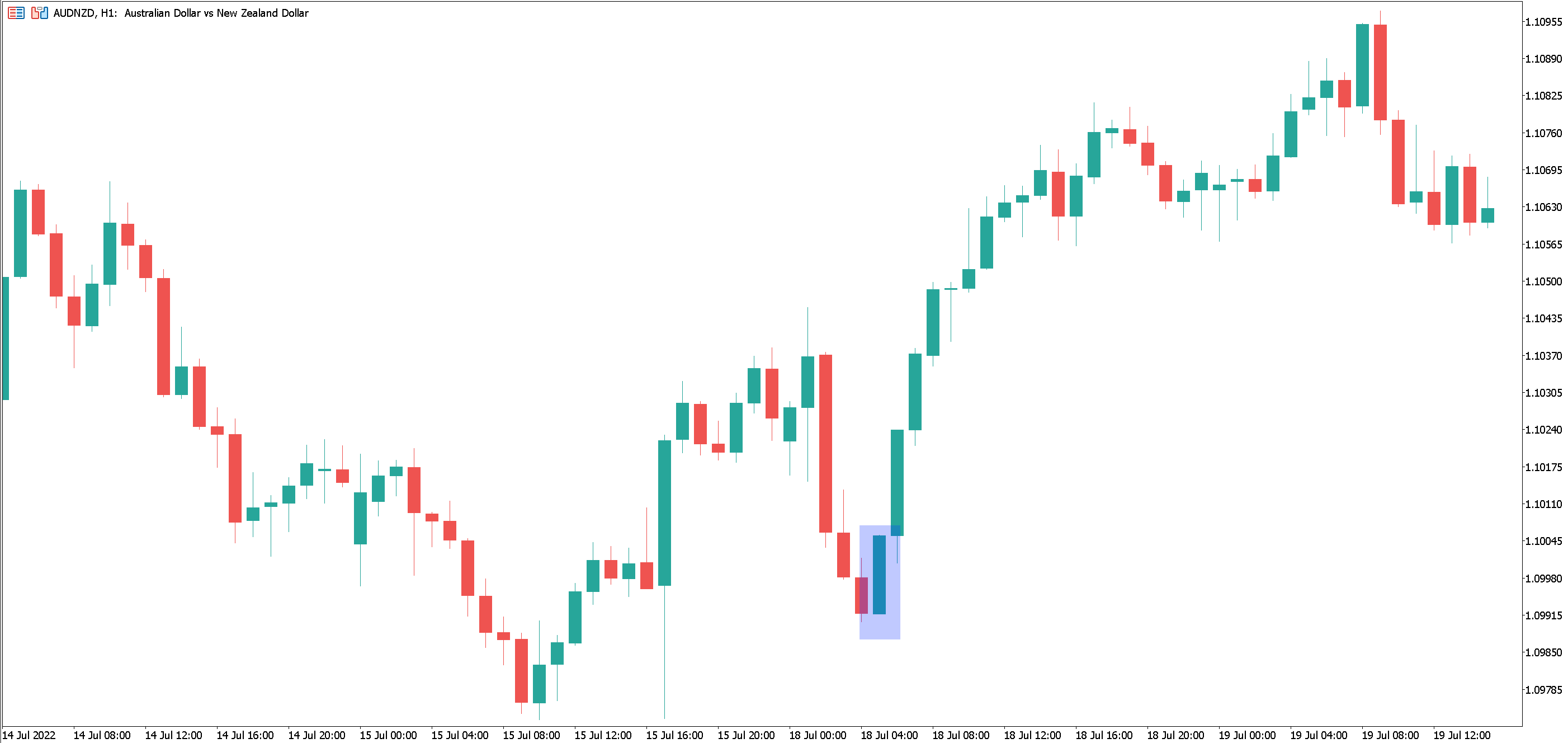 Bullish Marubozu Candle