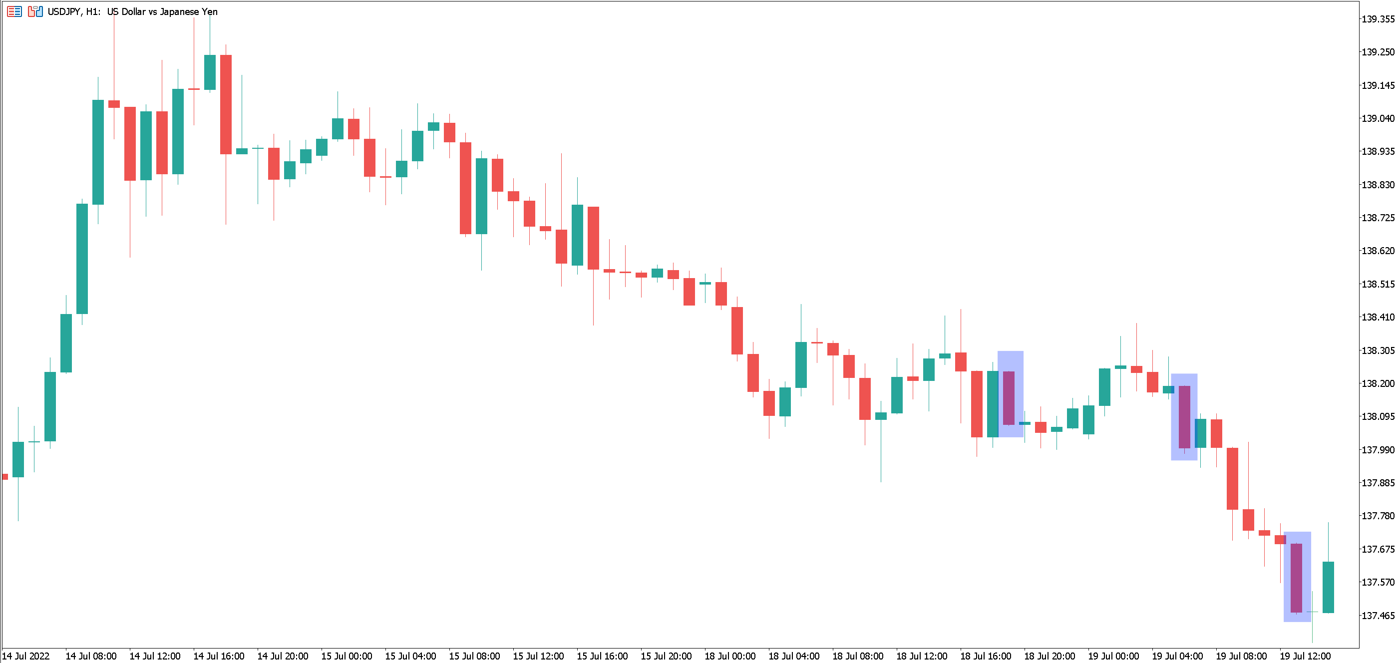 Bearish Marubozu candles