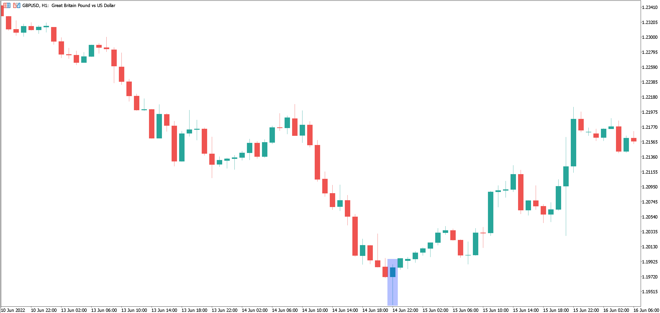 Hammer candlestick