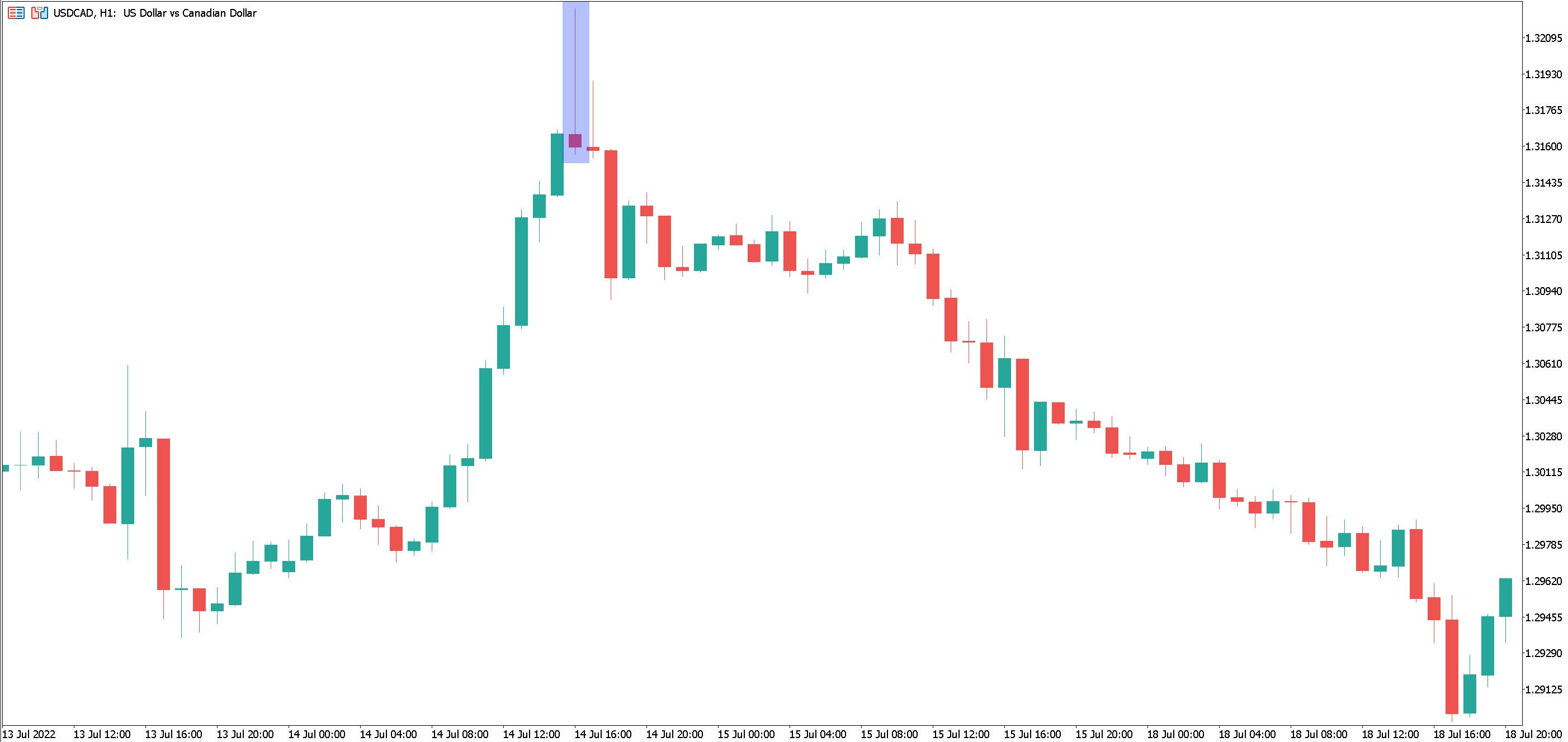 Shooting star candlestick pattern